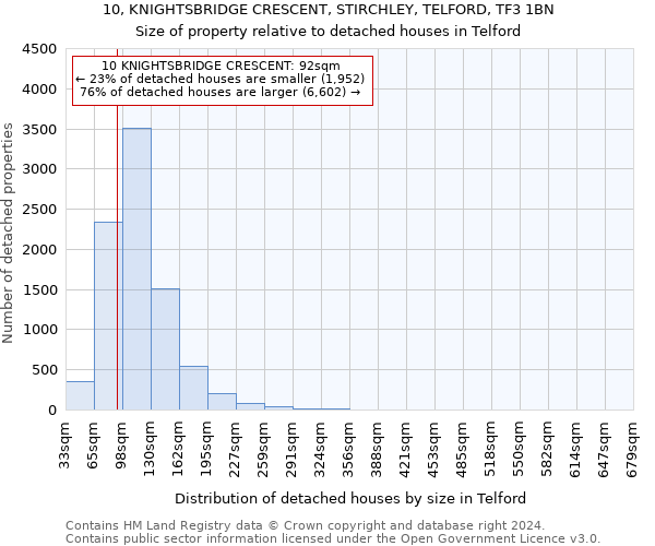 10, KNIGHTSBRIDGE CRESCENT, STIRCHLEY, TELFORD, TF3 1BN: Size of property relative to detached houses in Telford