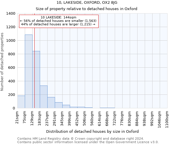 10, LAKESIDE, OXFORD, OX2 8JG: Size of property relative to detached houses in Oxford