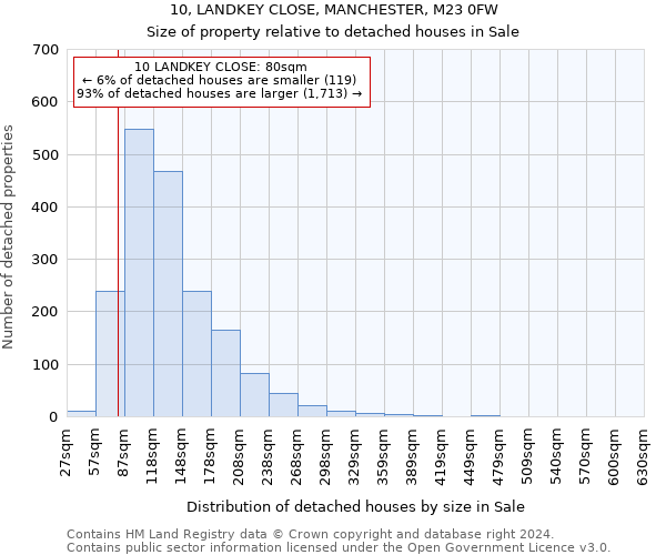 10, LANDKEY CLOSE, MANCHESTER, M23 0FW: Size of property relative to detached houses in Sale