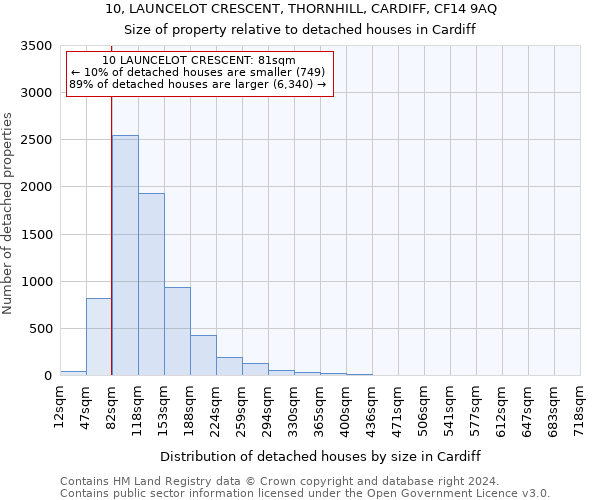 10, LAUNCELOT CRESCENT, THORNHILL, CARDIFF, CF14 9AQ: Size of property relative to detached houses in Cardiff