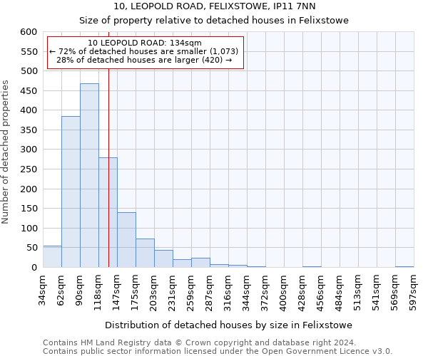 10, LEOPOLD ROAD, FELIXSTOWE, IP11 7NN: Size of property relative to detached houses in Felixstowe