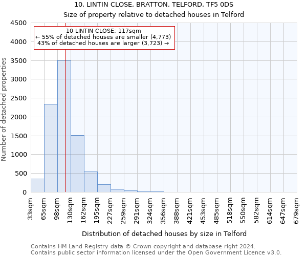 10, LINTIN CLOSE, BRATTON, TELFORD, TF5 0DS: Size of property relative to detached houses in Telford