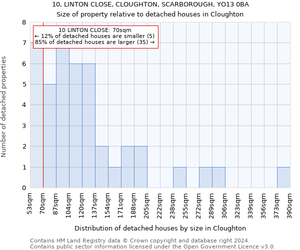 10, LINTON CLOSE, CLOUGHTON, SCARBOROUGH, YO13 0BA: Size of property relative to detached houses in Cloughton