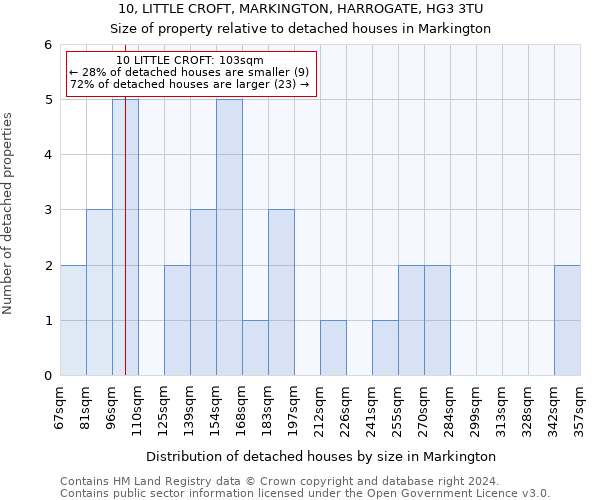 10, LITTLE CROFT, MARKINGTON, HARROGATE, HG3 3TU: Size of property relative to detached houses in Markington