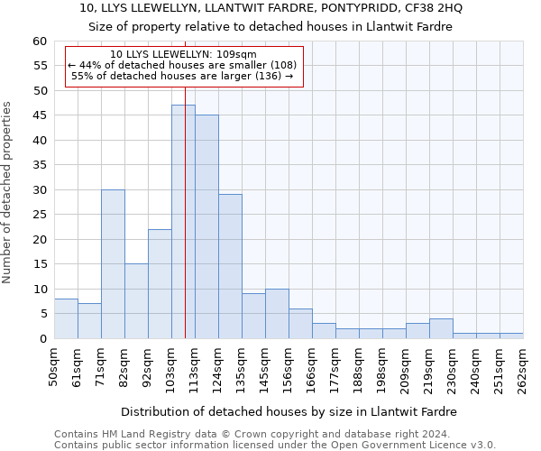 10, LLYS LLEWELLYN, LLANTWIT FARDRE, PONTYPRIDD, CF38 2HQ: Size of property relative to detached houses in Llantwit Fardre