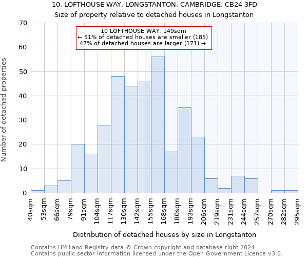 10, LOFTHOUSE WAY, LONGSTANTON, CAMBRIDGE, CB24 3FD: Size of property relative to detached houses in Longstanton