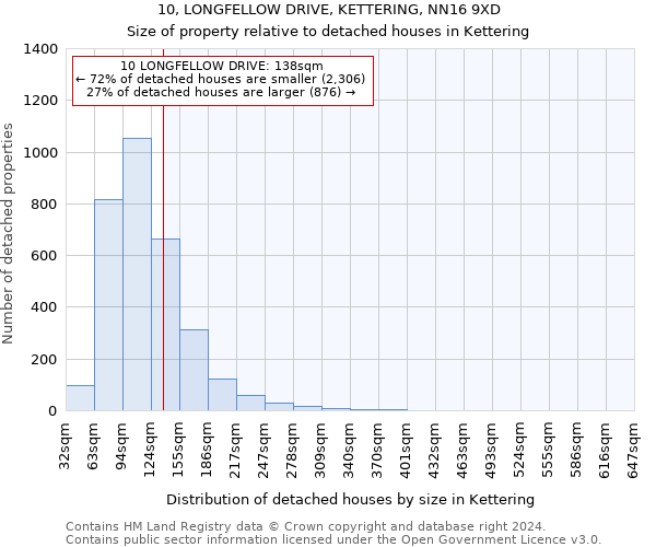 10, LONGFELLOW DRIVE, KETTERING, NN16 9XD: Size of property relative to detached houses in Kettering
