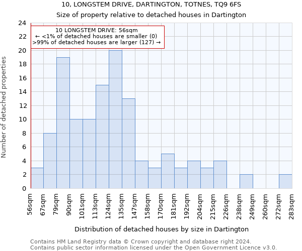 10, LONGSTEM DRIVE, DARTINGTON, TOTNES, TQ9 6FS: Size of property relative to detached houses in Dartington