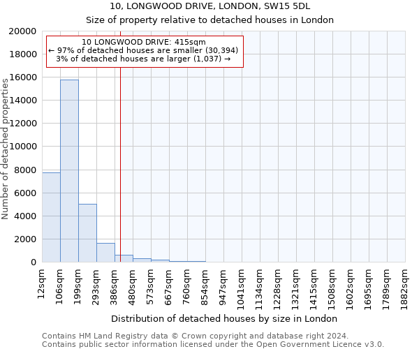 10, LONGWOOD DRIVE, LONDON, SW15 5DL: Size of property relative to detached houses in London