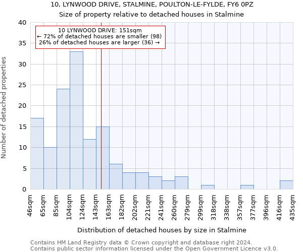 10, LYNWOOD DRIVE, STALMINE, POULTON-LE-FYLDE, FY6 0PZ: Size of property relative to detached houses in Stalmine