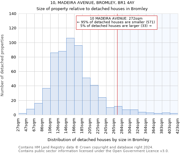 10, MADEIRA AVENUE, BROMLEY, BR1 4AY: Size of property relative to detached houses in Bromley