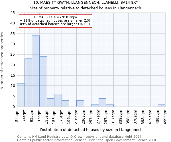 10, MAES TY GWYN, LLANGENNECH, LLANELLI, SA14 8XY: Size of property relative to detached houses in Llangennech