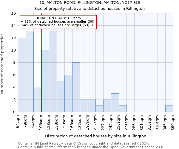 10, MALTON ROAD, RILLINGTON, MALTON, YO17 8LS: Size of property relative to detached houses in Rillington