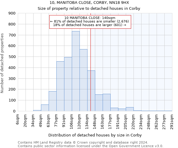 10, MANITOBA CLOSE, CORBY, NN18 9HX: Size of property relative to detached houses in Corby