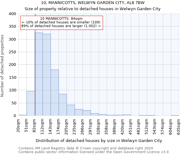 10, MANNICOTTS, WELWYN GARDEN CITY, AL8 7BW: Size of property relative to detached houses in Welwyn Garden City