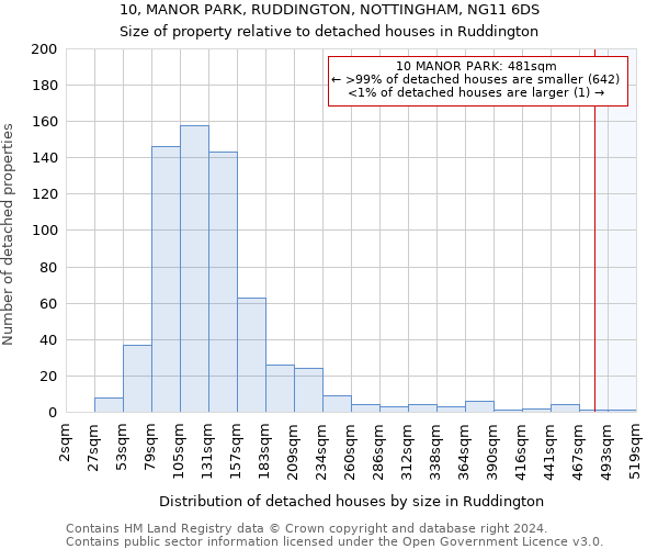 10, MANOR PARK, RUDDINGTON, NOTTINGHAM, NG11 6DS: Size of property relative to detached houses in Ruddington