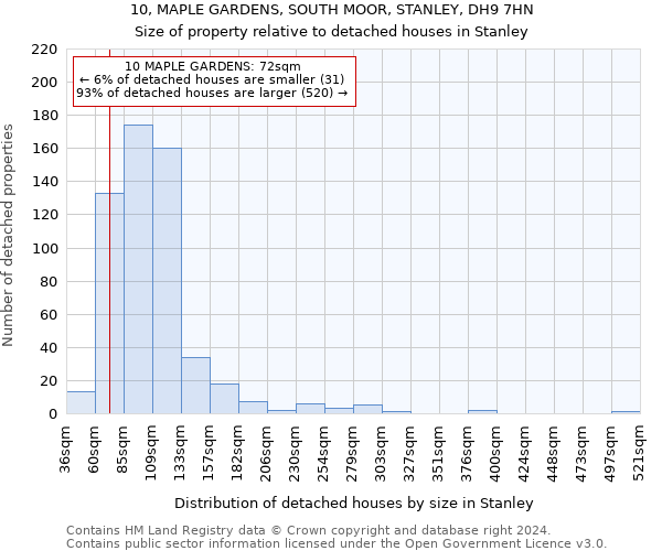 10, MAPLE GARDENS, SOUTH MOOR, STANLEY, DH9 7HN: Size of property relative to detached houses in Stanley