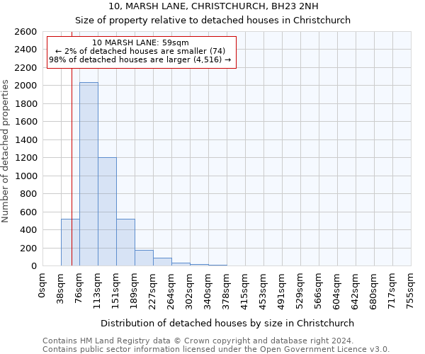 10, MARSH LANE, CHRISTCHURCH, BH23 2NH: Size of property relative to detached houses in Christchurch