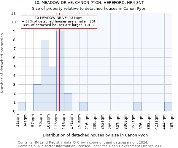 10, MEADOW DRIVE, CANON PYON, HEREFORD, HR4 8NT: Size of property relative to detached houses in Canon Pyon