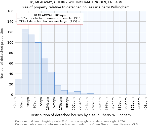 10, MEADWAY, CHERRY WILLINGHAM, LINCOLN, LN3 4BN: Size of property relative to detached houses in Cherry Willingham