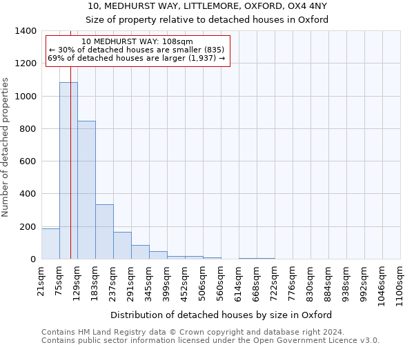 10, MEDHURST WAY, LITTLEMORE, OXFORD, OX4 4NY: Size of property relative to detached houses in Oxford