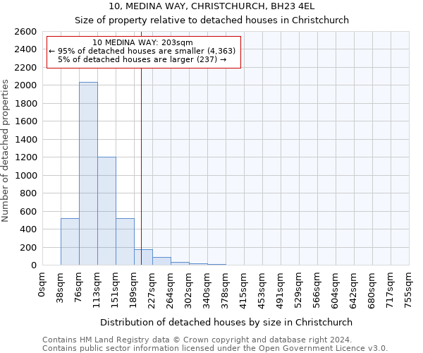 10, MEDINA WAY, CHRISTCHURCH, BH23 4EL: Size of property relative to detached houses in Christchurch