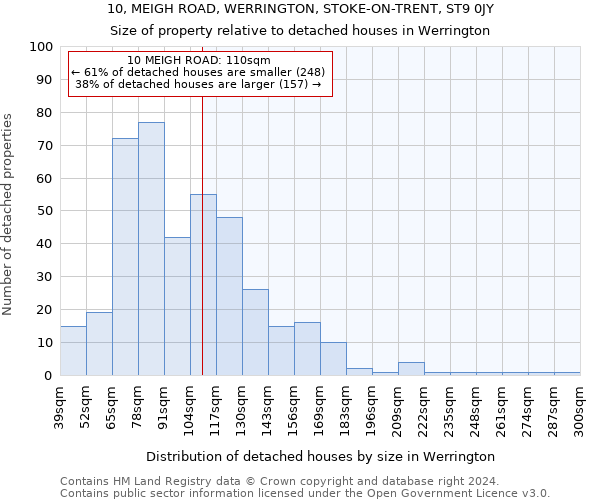 10, MEIGH ROAD, WERRINGTON, STOKE-ON-TRENT, ST9 0JY: Size of property relative to detached houses in Werrington