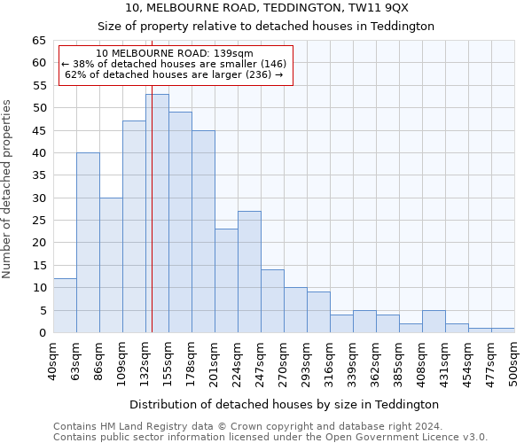 10, MELBOURNE ROAD, TEDDINGTON, TW11 9QX: Size of property relative to detached houses in Teddington