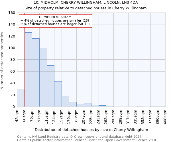 10, MIDHOLM, CHERRY WILLINGHAM, LINCOLN, LN3 4DA: Size of property relative to detached houses in Cherry Willingham