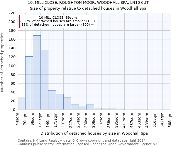 10, MILL CLOSE, ROUGHTON MOOR, WOODHALL SPA, LN10 6UT: Size of property relative to detached houses in Woodhall Spa
