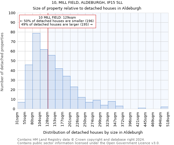 10, MILL FIELD, ALDEBURGH, IP15 5LL: Size of property relative to detached houses in Aldeburgh
