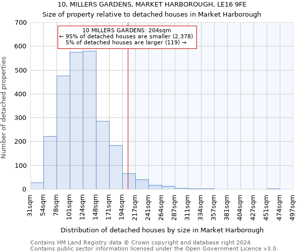 10, MILLERS GARDENS, MARKET HARBOROUGH, LE16 9FE: Size of property relative to detached houses in Market Harborough