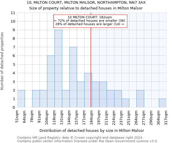 10, MILTON COURT, MILTON MALSOR, NORTHAMPTON, NN7 3AX: Size of property relative to detached houses in Milton Malsor