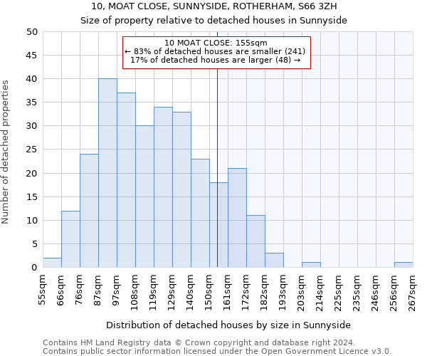 10, MOAT CLOSE, SUNNYSIDE, ROTHERHAM, S66 3ZH: Size of property relative to detached houses in Sunnyside