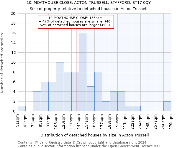10, MOATHOUSE CLOSE, ACTON TRUSSELL, STAFFORD, ST17 0QY: Size of property relative to detached houses in Acton Trussell