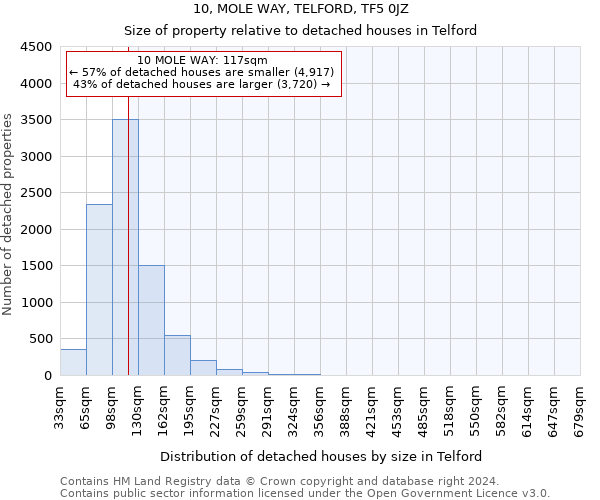10, MOLE WAY, TELFORD, TF5 0JZ: Size of property relative to detached houses in Telford