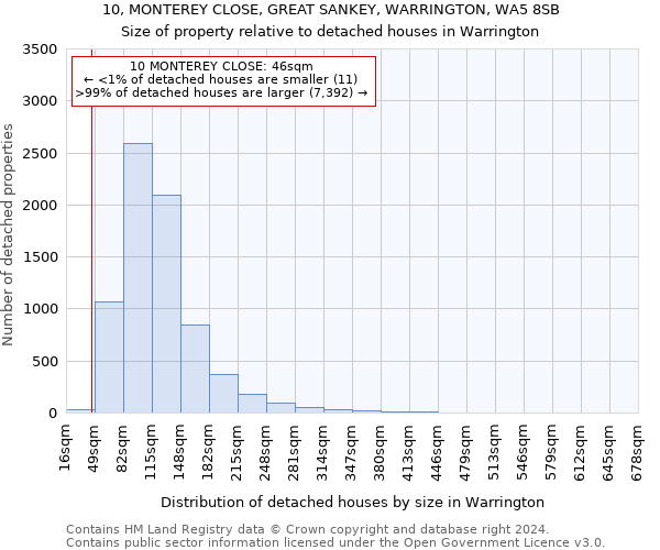 10, MONTEREY CLOSE, GREAT SANKEY, WARRINGTON, WA5 8SB: Size of property relative to detached houses in Warrington