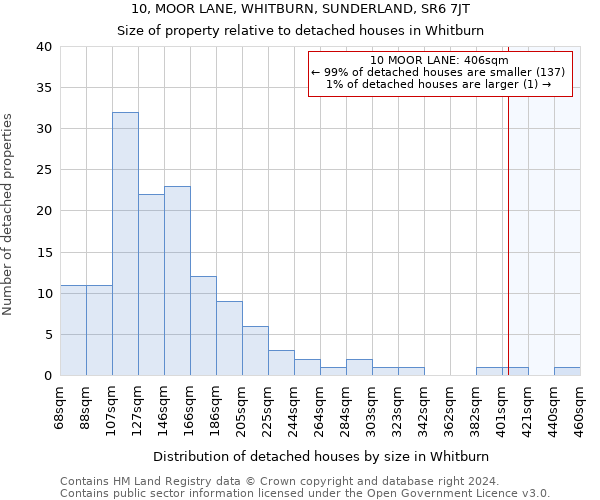 10, MOOR LANE, WHITBURN, SUNDERLAND, SR6 7JT: Size of property relative to detached houses in Whitburn