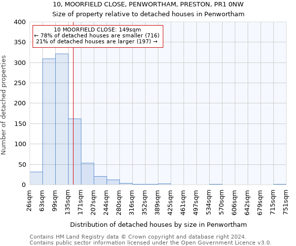 10, MOORFIELD CLOSE, PENWORTHAM, PRESTON, PR1 0NW: Size of property relative to detached houses in Penwortham
