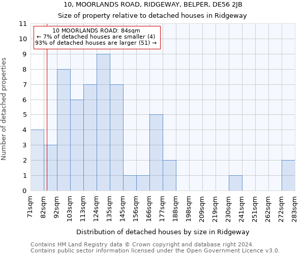 10, MOORLANDS ROAD, RIDGEWAY, BELPER, DE56 2JB: Size of property relative to detached houses in Ridgeway