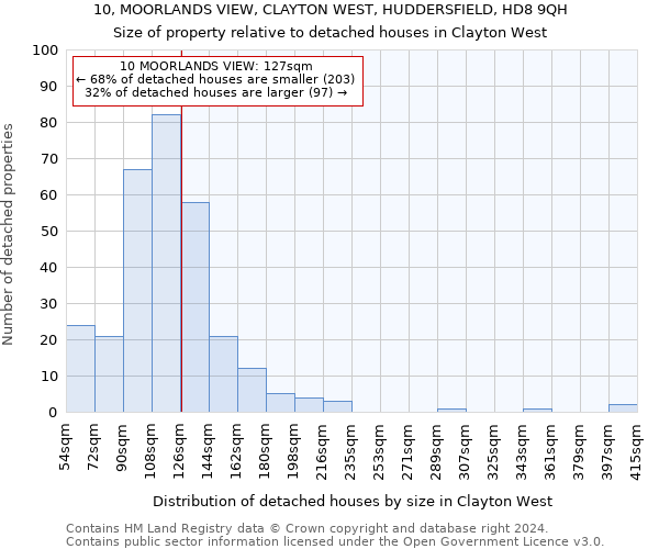 10, MOORLANDS VIEW, CLAYTON WEST, HUDDERSFIELD, HD8 9QH: Size of property relative to detached houses in Clayton West