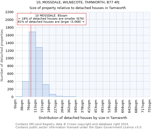 10, MOSSDALE, WILNECOTE, TAMWORTH, B77 4PJ: Size of property relative to detached houses in Tamworth