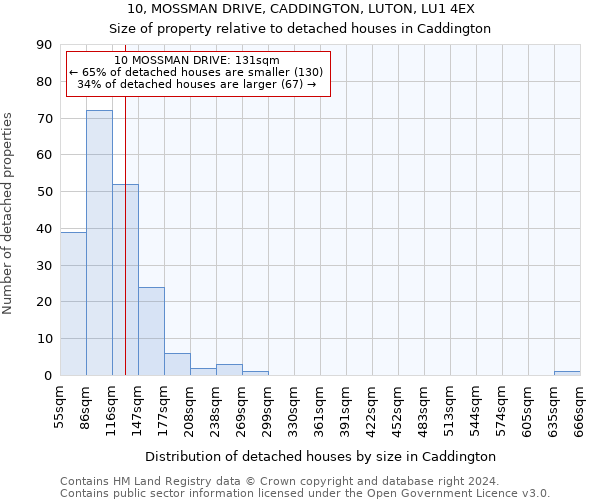 10, MOSSMAN DRIVE, CADDINGTON, LUTON, LU1 4EX: Size of property relative to detached houses in Caddington