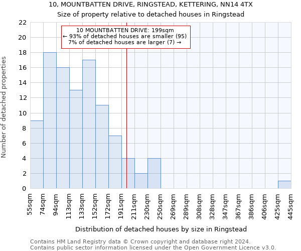 10, MOUNTBATTEN DRIVE, RINGSTEAD, KETTERING, NN14 4TX: Size of property relative to detached houses in Ringstead
