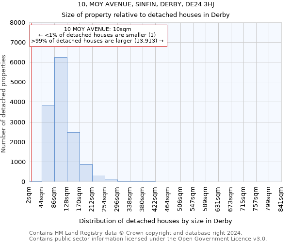 10, MOY AVENUE, SINFIN, DERBY, DE24 3HJ: Size of property relative to detached houses in Derby