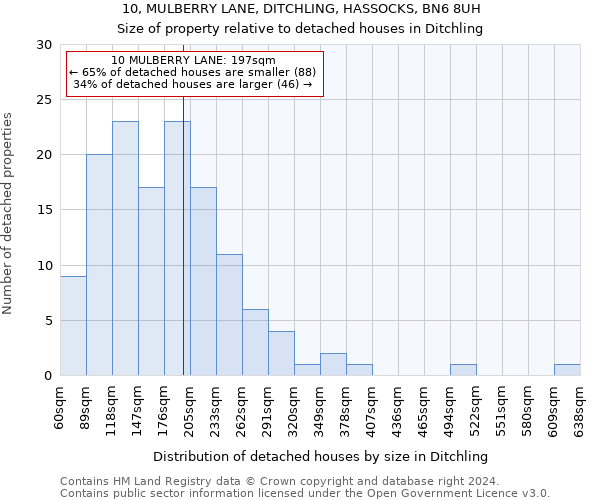 10, MULBERRY LANE, DITCHLING, HASSOCKS, BN6 8UH: Size of property relative to detached houses in Ditchling