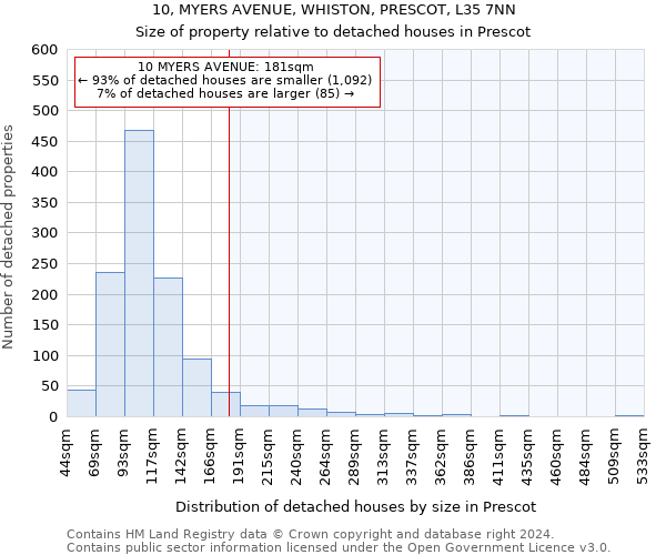 10, MYERS AVENUE, WHISTON, PRESCOT, L35 7NN: Size of property relative to detached houses in Prescot