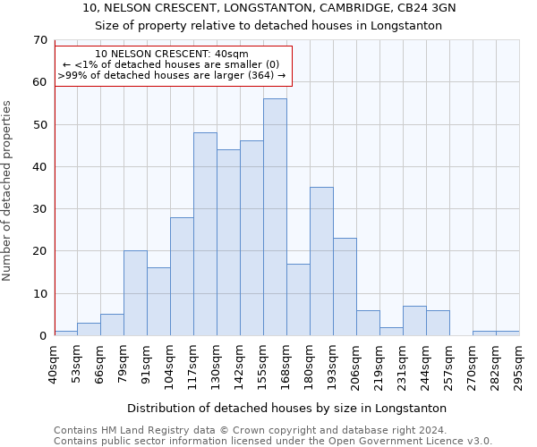 10, NELSON CRESCENT, LONGSTANTON, CAMBRIDGE, CB24 3GN: Size of property relative to detached houses in Longstanton