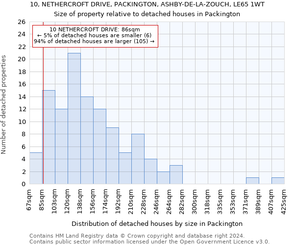 10, NETHERCROFT DRIVE, PACKINGTON, ASHBY-DE-LA-ZOUCH, LE65 1WT: Size of property relative to detached houses in Packington