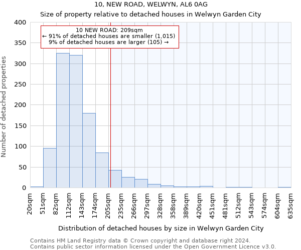 10, NEW ROAD, WELWYN, AL6 0AG: Size of property relative to detached houses in Welwyn Garden City